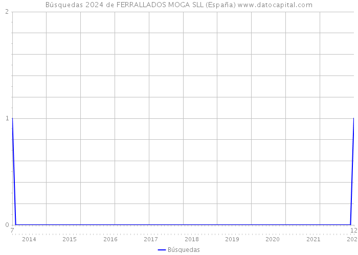 Búsquedas 2024 de FERRALLADOS MOGA SLL (España) 