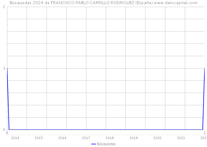 Búsquedas 2024 de FRANCISCO PABLO CARRILLO RODRIGUEZ (España) 