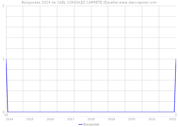 Búsquedas 2024 de GAEL GONZALEZ CARRETE (España) 