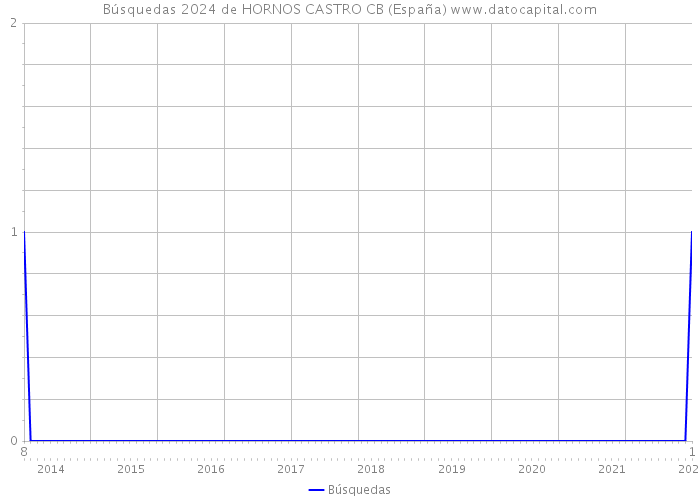 Búsquedas 2024 de HORNOS CASTRO CB (España) 