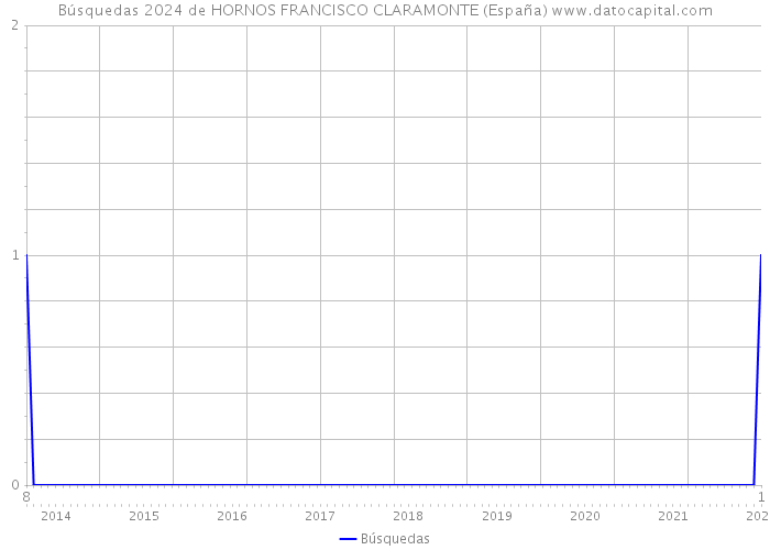 Búsquedas 2024 de HORNOS FRANCISCO CLARAMONTE (España) 