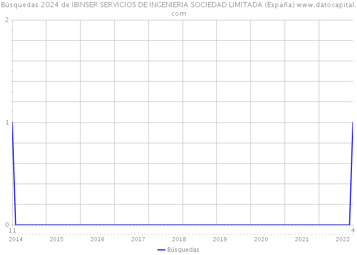 Búsquedas 2024 de IBINSER SERVICIOS DE INGENIERIA SOCIEDAD LIMITADA (España) 