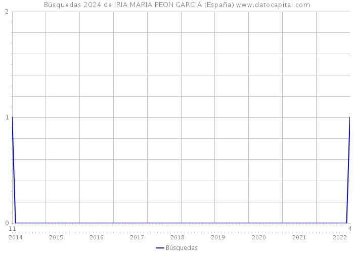 Búsquedas 2024 de IRIA MARIA PEON GARCIA (España) 