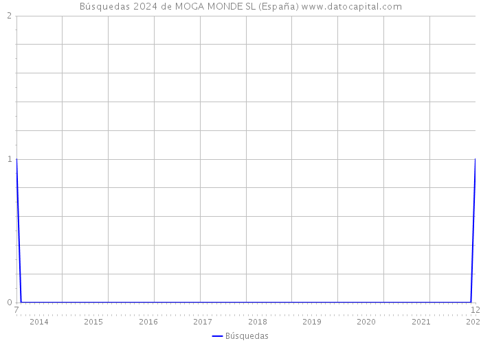 Búsquedas 2024 de MOGA MONDE SL (España) 
