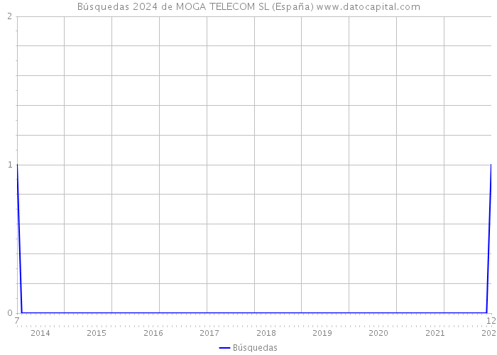 Búsquedas 2024 de MOGA TELECOM SL (España) 