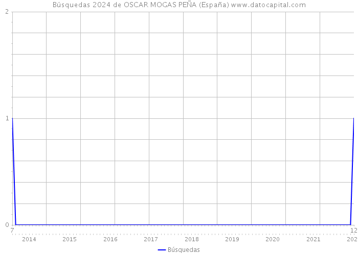 Búsquedas 2024 de OSCAR MOGAS PEÑA (España) 