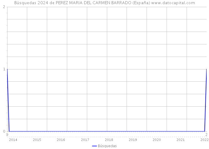 Búsquedas 2024 de PEREZ MARIA DEL CARMEN BARRADO (España) 