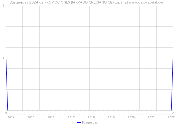 Búsquedas 2024 de PROMOCIONES BARRADO GRECIANO CB (España) 