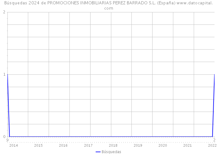 Búsquedas 2024 de PROMOCIONES INMOBILIARIAS PEREZ BARRADO S.L. (España) 