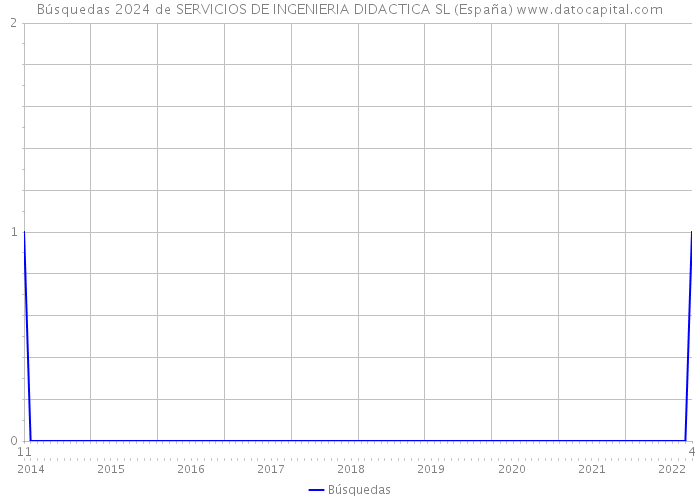 Búsquedas 2024 de SERVICIOS DE INGENIERIA DIDACTICA SL (España) 