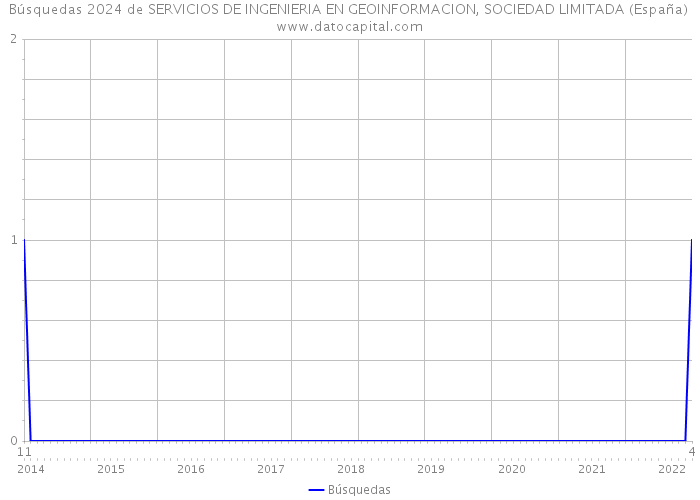 Búsquedas 2024 de SERVICIOS DE INGENIERIA EN GEOINFORMACION, SOCIEDAD LIMITADA (España) 