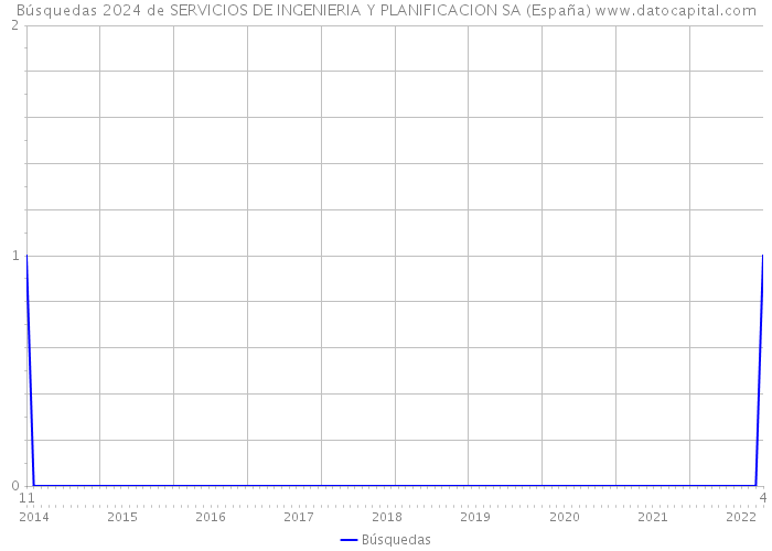 Búsquedas 2024 de SERVICIOS DE INGENIERIA Y PLANIFICACION SA (España) 