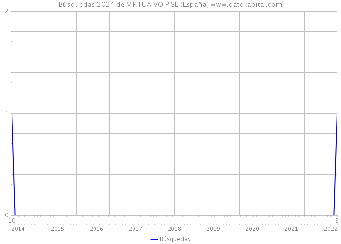 Búsquedas 2024 de VIRTUA VOIP SL (España) 