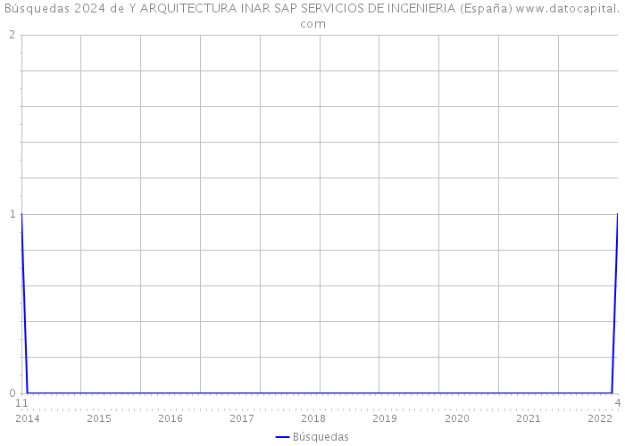 Búsquedas 2024 de Y ARQUITECTURA INAR SAP SERVICIOS DE INGENIERIA (España) 