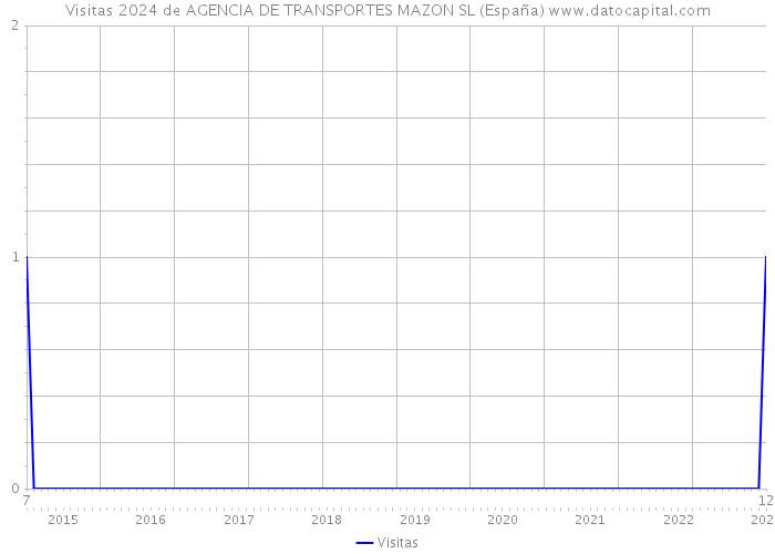 Visitas 2024 de AGENCIA DE TRANSPORTES MAZON SL (España) 