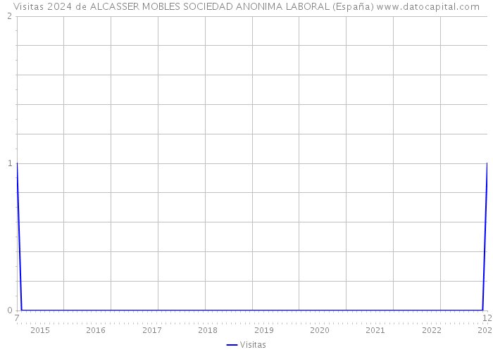 Visitas 2024 de ALCASSER MOBLES SOCIEDAD ANONIMA LABORAL (España) 