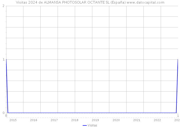 Visitas 2024 de ALMANSA PHOTOSOLAR OCTANTE SL (España) 
