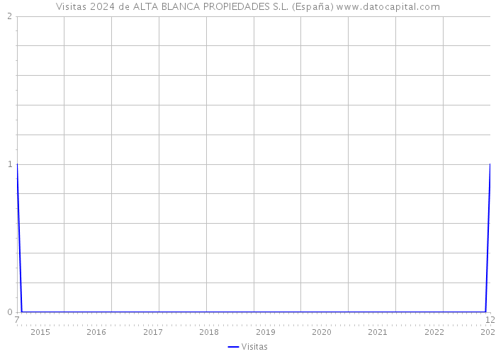 Visitas 2024 de ALTA BLANCA PROPIEDADES S.L. (España) 