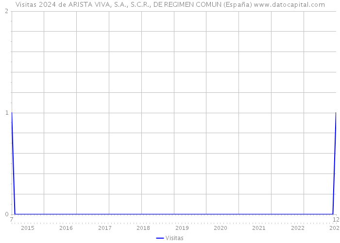 Visitas 2024 de ARISTA VIVA, S.A., S.C.R., DE REGIMEN COMUN (España) 
