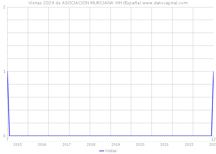 Visitas 2024 de ASOCIACION MURCIANA VIH (España) 