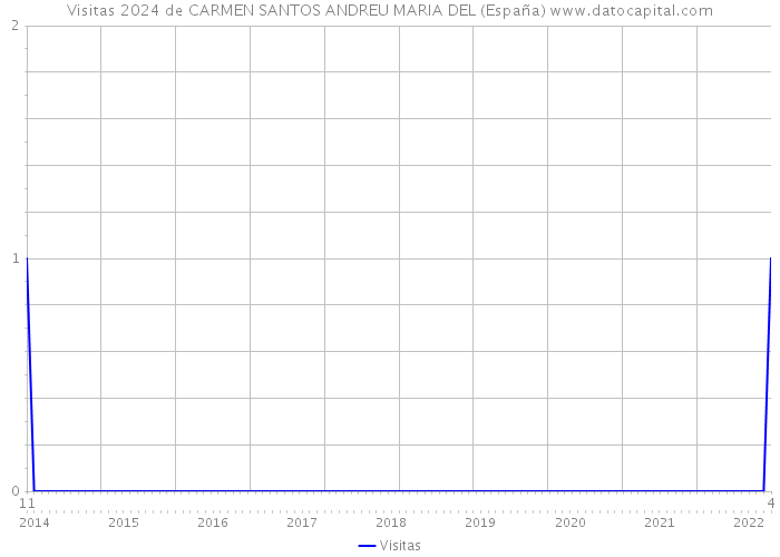 Visitas 2024 de CARMEN SANTOS ANDREU MARIA DEL (España) 