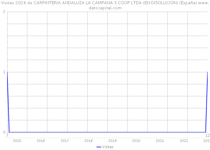 Visitas 2024 de CARPINTERIA ANDALUZA LA CAMPANA S COOP LTDA (EN DISOLUCION) (España) 
