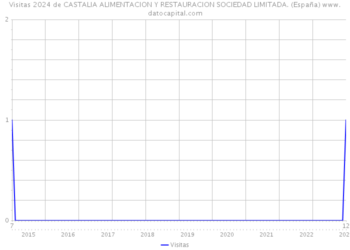 Visitas 2024 de CASTALIA ALIMENTACION Y RESTAURACION SOCIEDAD LIMITADA. (España) 