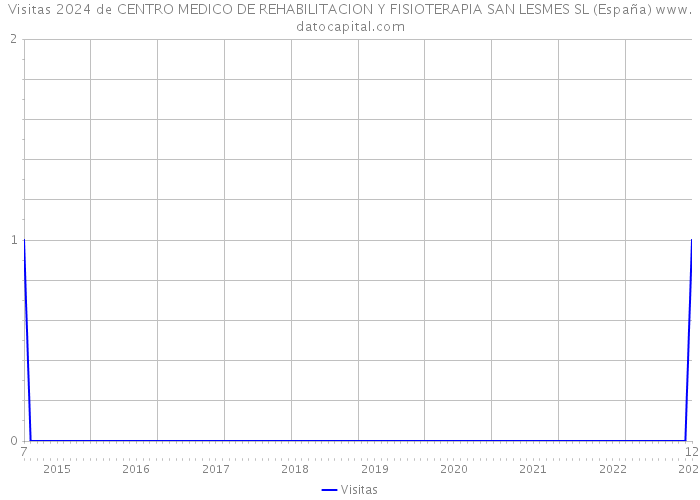Visitas 2024 de CENTRO MEDICO DE REHABILITACION Y FISIOTERAPIA SAN LESMES SL (España) 