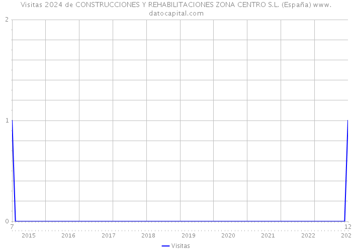 Visitas 2024 de CONSTRUCCIONES Y REHABILITACIONES ZONA CENTRO S.L. (España) 
