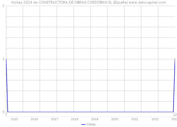 Visitas 2024 de CONSTRUCTORA DE OBRAS CORDOBAN SL (España) 