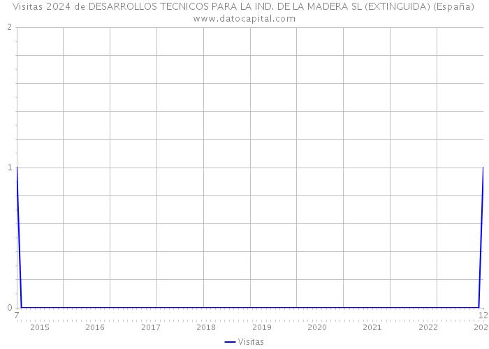 Visitas 2024 de DESARROLLOS TECNICOS PARA LA IND. DE LA MADERA SL (EXTINGUIDA) (España) 