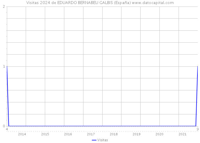 Visitas 2024 de EDUARDO BERNABEU GALBIS (España) 