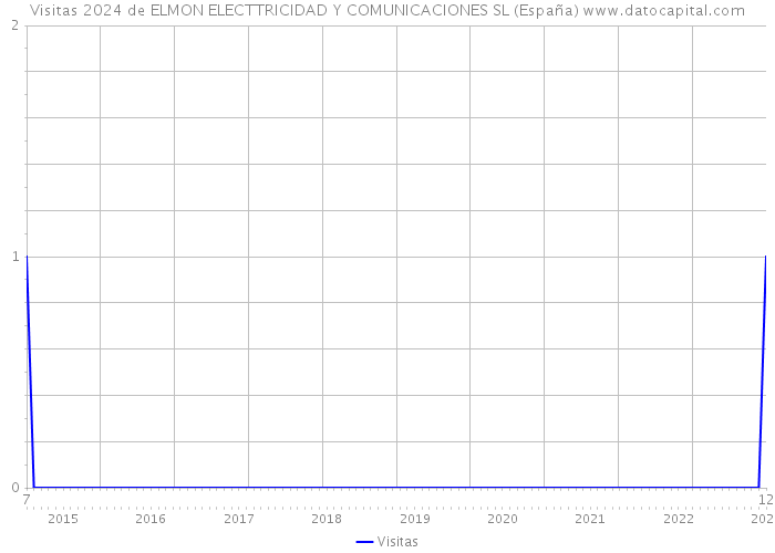Visitas 2024 de ELMON ELECTTRICIDAD Y COMUNICACIONES SL (España) 