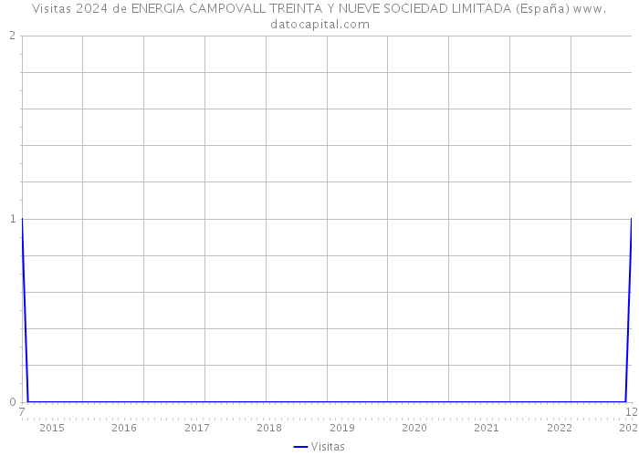 Visitas 2024 de ENERGIA CAMPOVALL TREINTA Y NUEVE SOCIEDAD LIMITADA (España) 