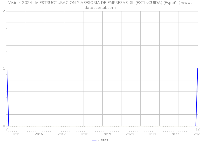 Visitas 2024 de ESTRUCTURACION Y ASESORIA DE EMPRESAS, SL (EXTINGUIDA) (España) 