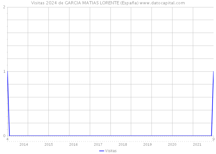 Visitas 2024 de GARCIA MATIAS LORENTE (España) 