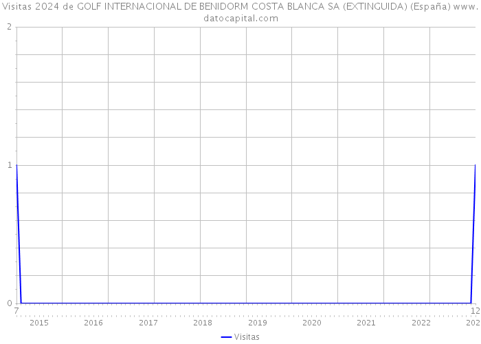 Visitas 2024 de GOLF INTERNACIONAL DE BENIDORM COSTA BLANCA SA (EXTINGUIDA) (España) 