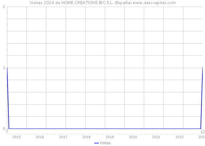 Visitas 2024 de HOME CREATIONS BIG S.L. (España) 