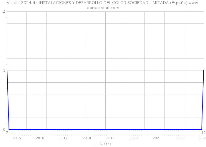 Visitas 2024 de INSTALACIONES Y DESARROLLO DEL COLOR SOCIEDAD LIMITADA (España) 