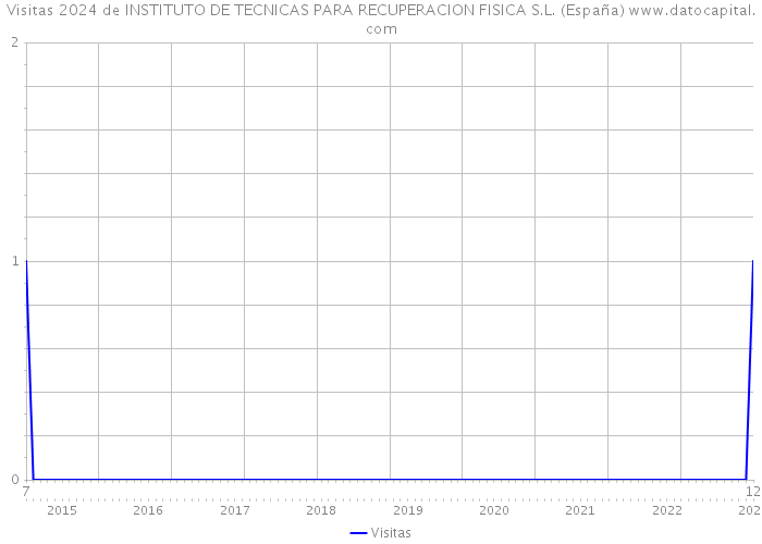 Visitas 2024 de INSTITUTO DE TECNICAS PARA RECUPERACION FISICA S.L. (España) 
