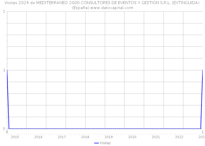 Visitas 2024 de MEDITERRANEO 2000 CONSULTORES DE EVENTOS Y GESTION S.R.L. (EXTINGUIDA) (España) 