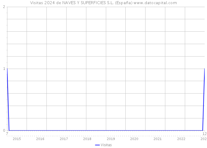 Visitas 2024 de NAVES Y SUPERFICIES S.L. (España) 