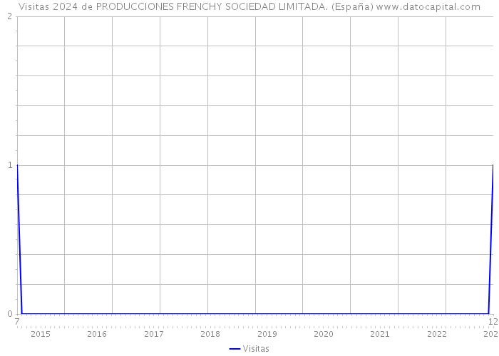 Visitas 2024 de PRODUCCIONES FRENCHY SOCIEDAD LIMITADA. (España) 