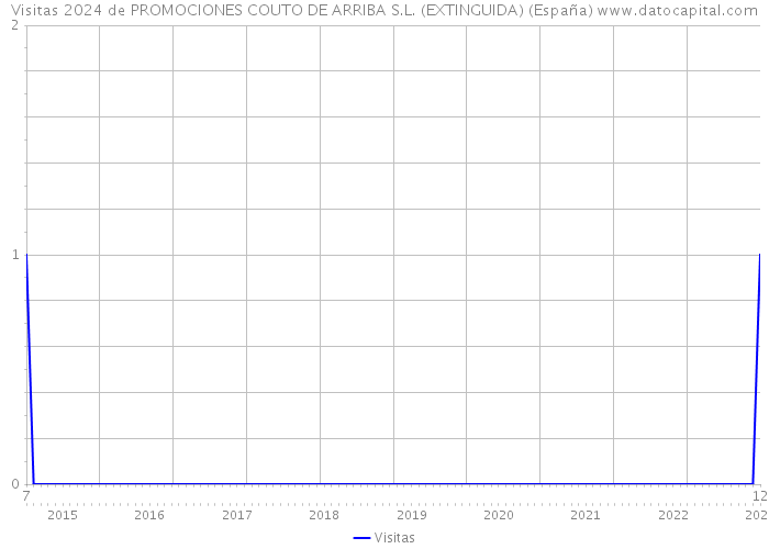 Visitas 2024 de PROMOCIONES COUTO DE ARRIBA S.L. (EXTINGUIDA) (España) 