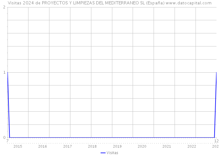Visitas 2024 de PROYECTOS Y LIMPIEZAS DEL MEDITERRANEO SL (España) 