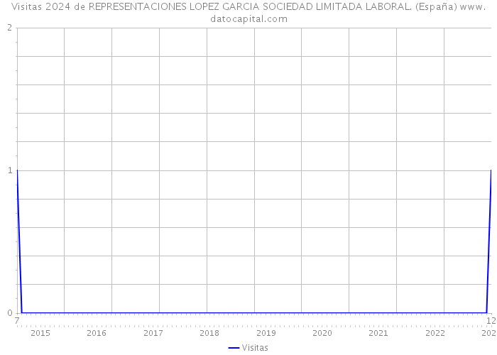 Visitas 2024 de REPRESENTACIONES LOPEZ GARCIA SOCIEDAD LIMITADA LABORAL. (España) 