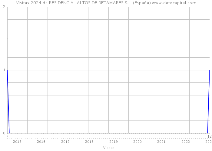 Visitas 2024 de RESIDENCIAL ALTOS DE RETAMARES S.L. (España) 
