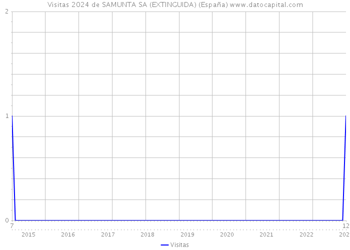 Visitas 2024 de SAMUNTA SA (EXTINGUIDA) (España) 