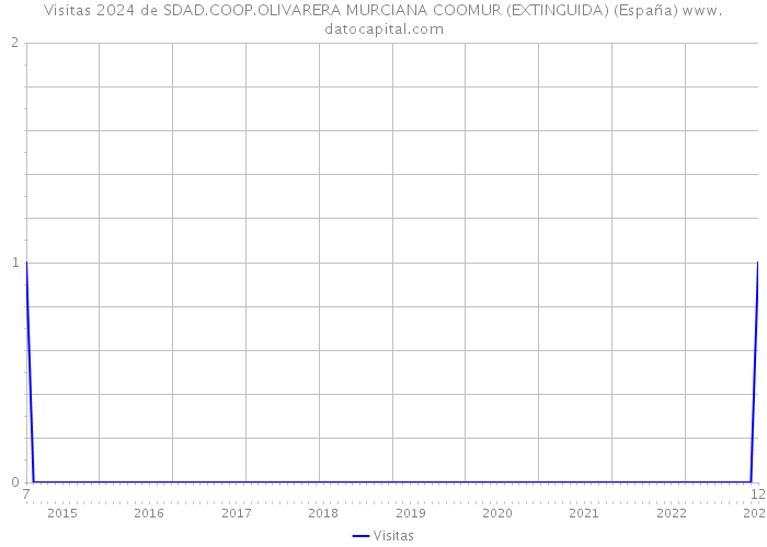 Visitas 2024 de SDAD.COOP.OLIVARERA MURCIANA COOMUR (EXTINGUIDA) (España) 