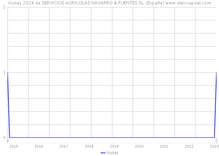 Visitas 2024 de SERVICIOS AGRICOLAS NAVARRO & FUENTES SL. (España) 